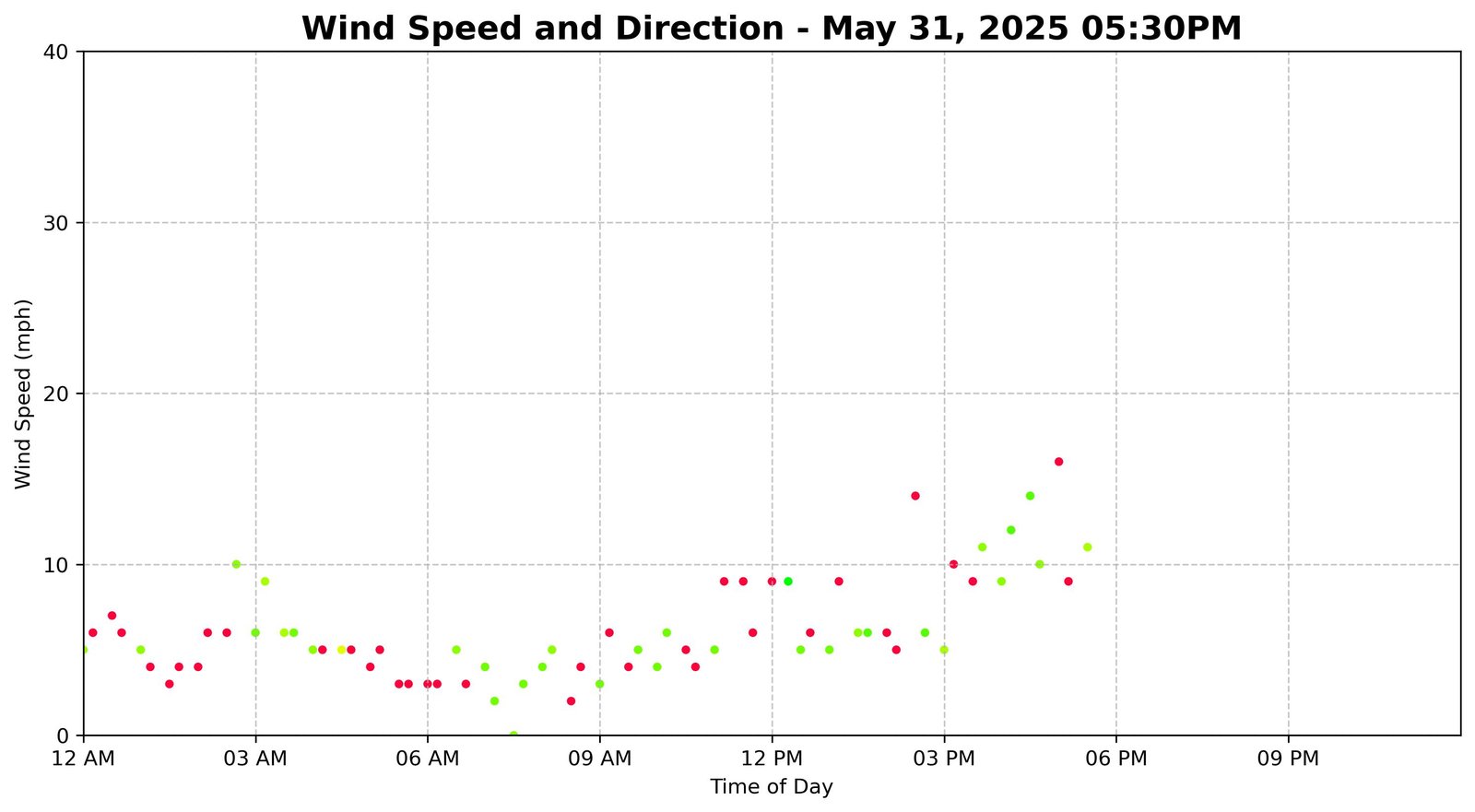 Plot of GEI weather station wind data